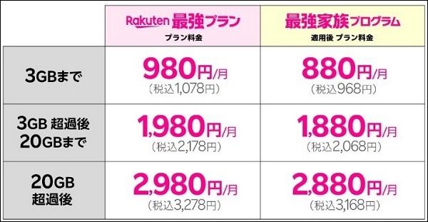 楽天モバイルの家族割が開始!2024年2月21日スタート!