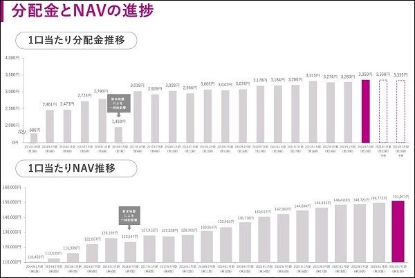 イオンリート投資法人（3292）の懸念点は！