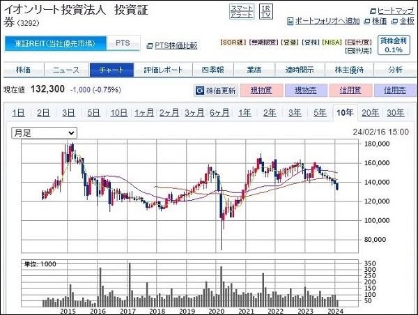 イオンリート投資法人への今後の投資方針は！