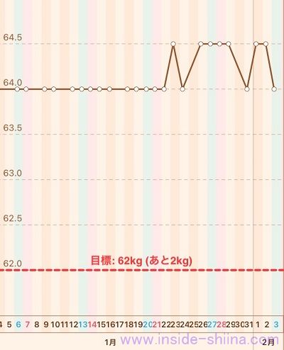 40代の糖質制限2024年2月第1週体重推移グラフ