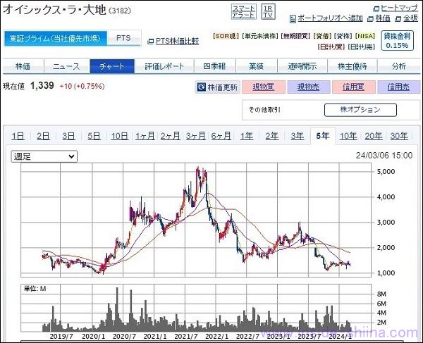 オイシックスの株価見通し2023年版