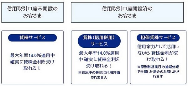 注意！SBI証券で貸株サービスを申し込むと勝手に担保貸株になる！