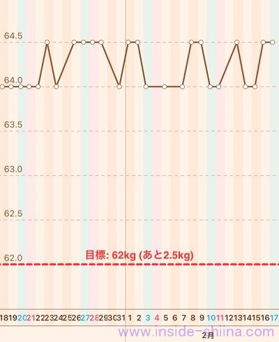 40代の糖質制限2024年2月第3週体重推移グラフ