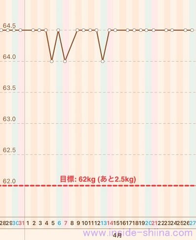 40代の糖質制限2024年4月第4週体重推移グラフ