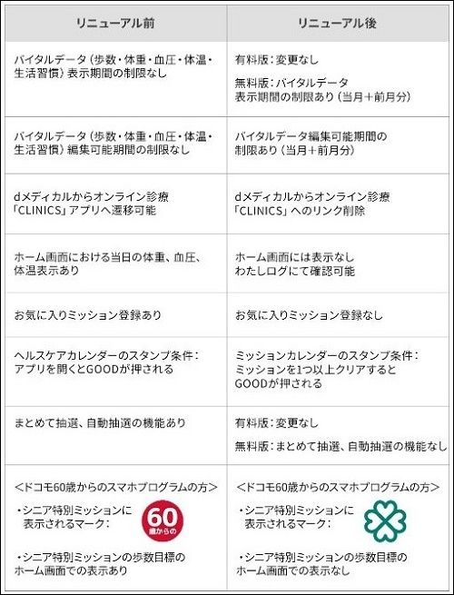 dヘルスケアのリニューアルによる変更点