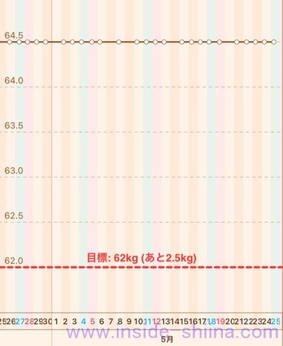 40代の糖質制限2024年5月第4週体重推移グラフ