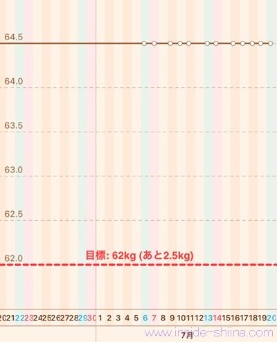 40代の糖質制限2024年7月第3週体重推移グラフ