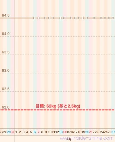 40代の糖質制限2024年7月第4週体重推移グラフ