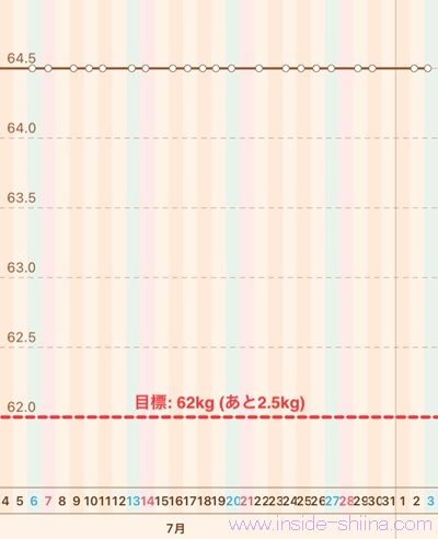 40代の糖質制限2024年7月第5週体重推移グラフ