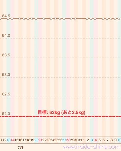 40代の糖質制限2024年8月第2週体重推移グラフ