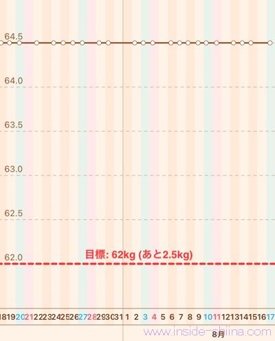 40代の糖質制限2024年8月第3週体重推移グラフ