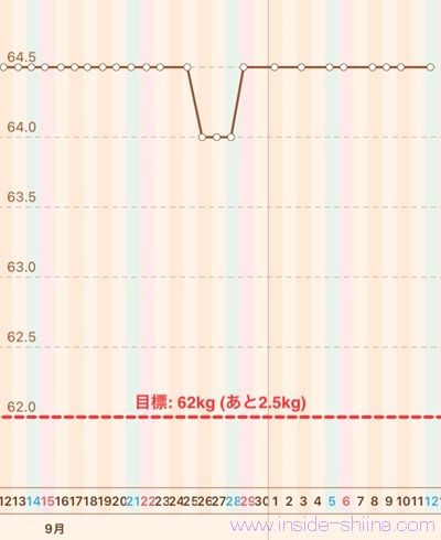 40代の糖質制限2024年10月第2週体重推移グラフ