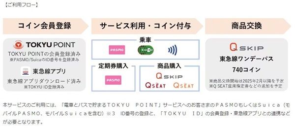 TOKYU POINTとTOQ COINとの違い