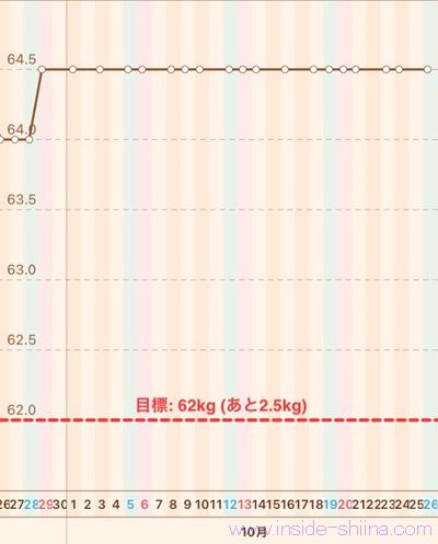 40代の糖質制限2024年10月第4週体重推移グラフ