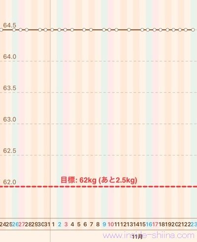 40代の糖質制限2024年11月第4週体重推移グラフ
