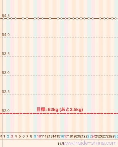 40代の糖質制限2024年11月第5週体重推移グラフ