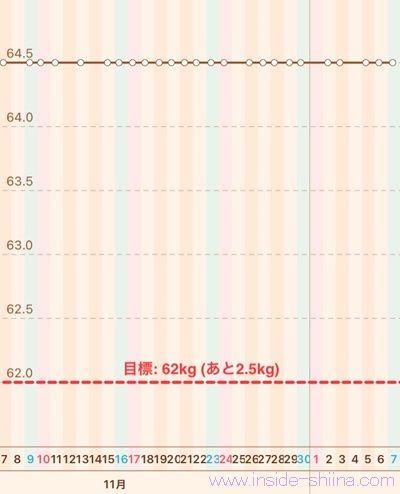 40代の糖質制限2024年12月第1週体重推移グラフ