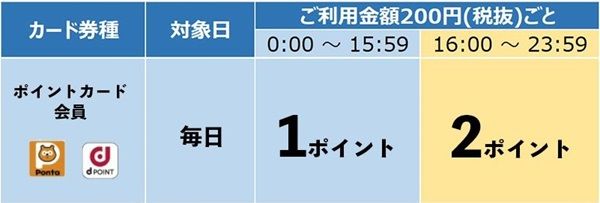 ローソンのポイント付与は時間帯で異なる