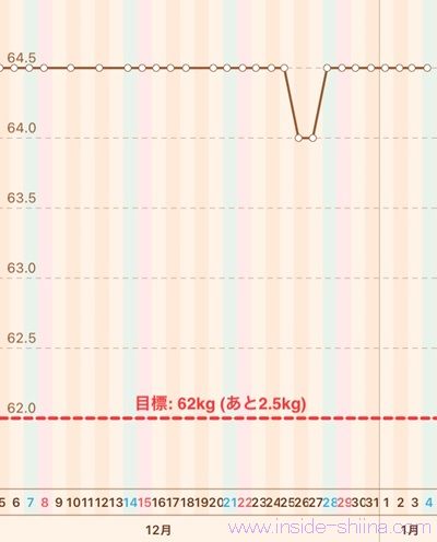 40代の糖質制限2025年1月第1週体重推移グラフ