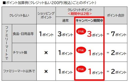 ファミマTカードでVポイントが2倍貯まるキャンペーン！