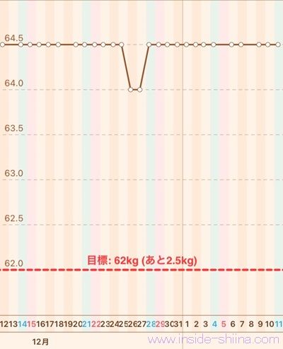 40代の糖質制限2025年1月第2週体重推移グラフ