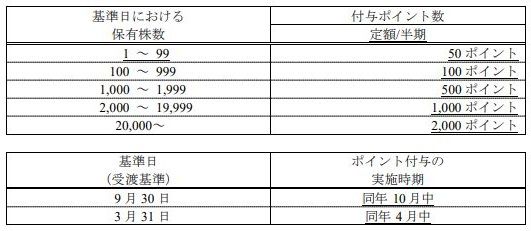 1株ポイ活!マネックス証券でマネックスグループ(8698)の株を1株買うと、株主優待で毎年100ポイント貰える!配当は30円!