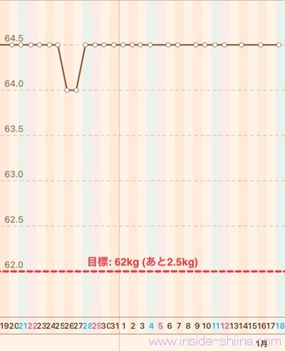 40代の糖質制限2025年1月第3週体重推移グラフ
