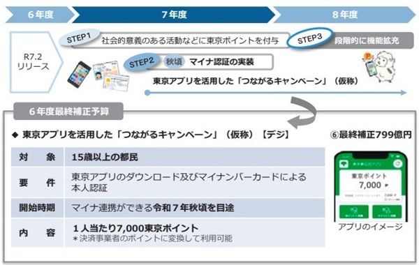 参考：東京アプリのつながるキャンペーン！7000東京ポイント付与は2025年秋頃の予定！