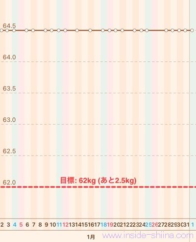 40代の糖質制限2025年2月第1週体重推移グラフ