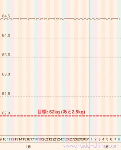 40代の糖質制限2025年2月第2週体重推移グラフ