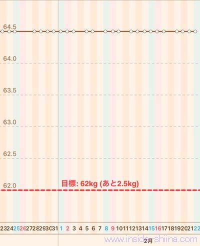 40代の糖質制限2025年2月第4週体重推移グラフ