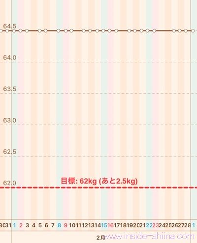 40代の糖質制限2025年3月第1週体重推移グラフ