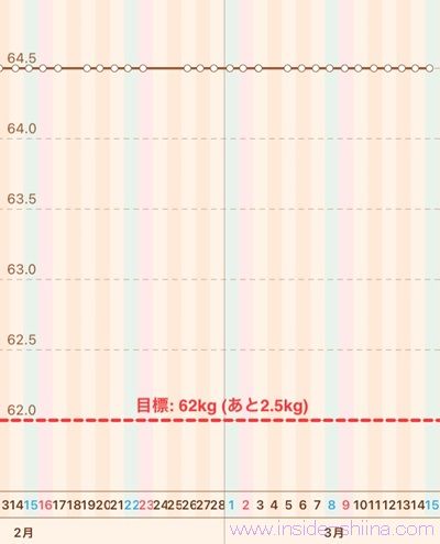 40代の糖質制限2025年3月第3週体重推移グラフ