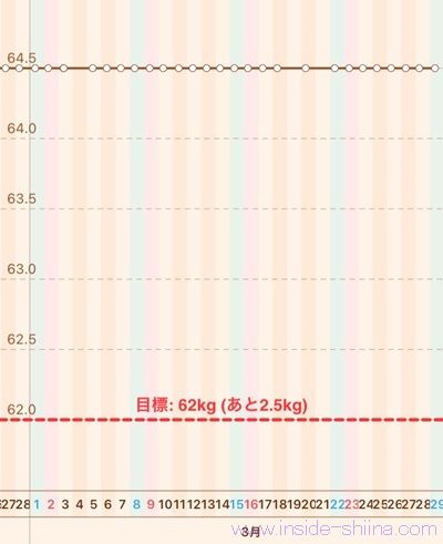 40代の糖質制限2025年3月第5週体重推移グラフ