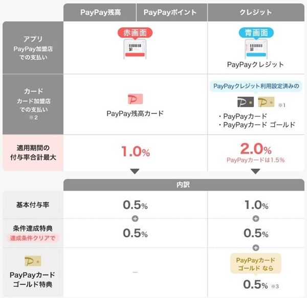 PayPayの支払いに応じた付与率一覧！