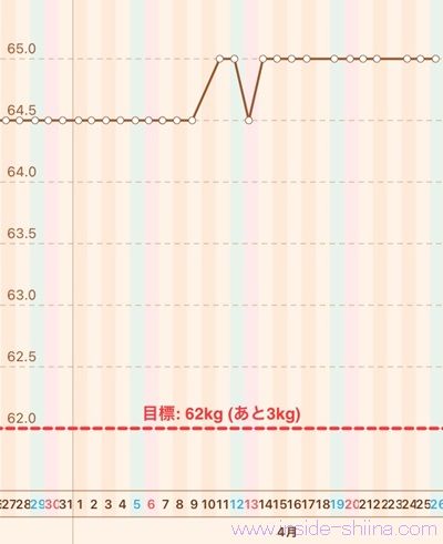 40代の糖質制限2025年4月第4週体重推移グラフ