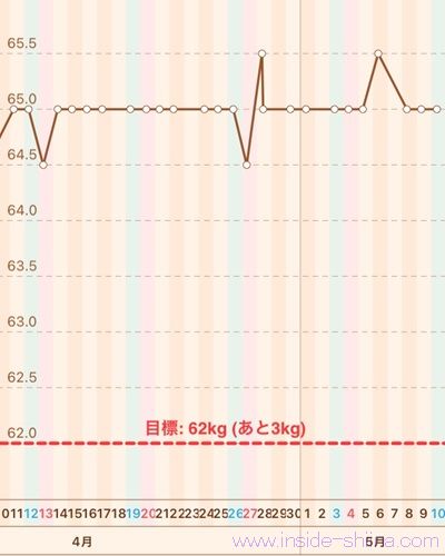 40代の糖質制限2025年5月第2週体重推移グラフ