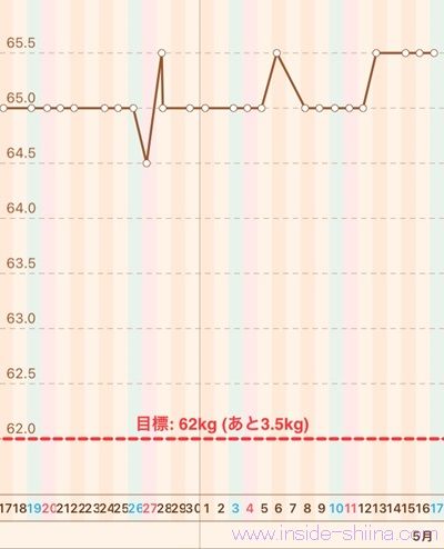 40代の糖質制限2025年5月第3週体重推移グラフ