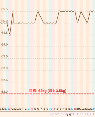 40代の糖質制限2025年5月第4週体重推移グラフ