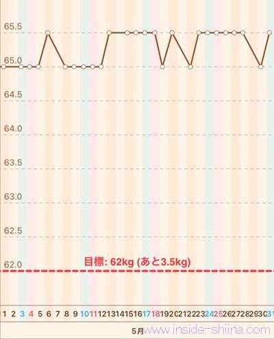 40代の糖質制限2025年5月第5週体重推移グラフ