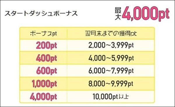 登録した翌月末までに10,000ポイント獲得すると2,000円相当が貰えるスタートダッシュボーナス!