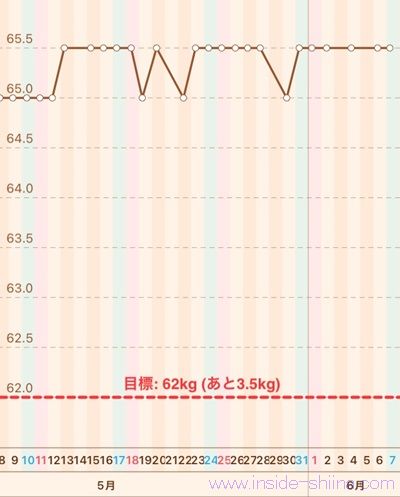 40代の糖質制限2025年6月第1週体重推移グラフ