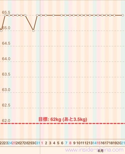 40代の糖質制限2025年6月第3週体重推移グラフ