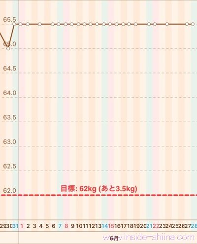 40代の糖質制限2025年6月第4週体重推移グラフ