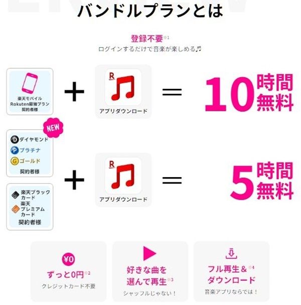 楽天ミュージックのバンドルプランとは
