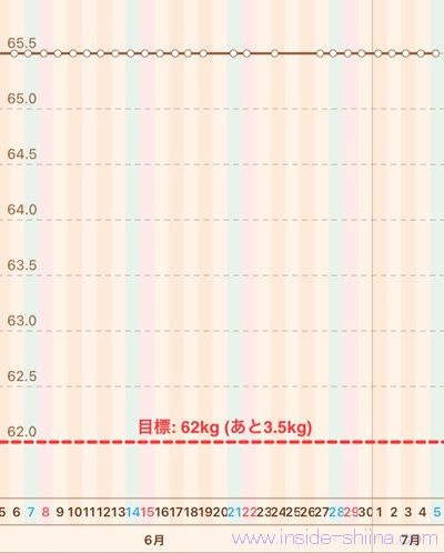 40代の糖質制限2025年7月第1週体重推移グラフ