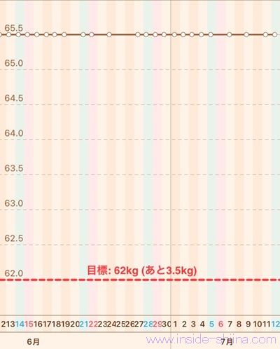 40代の糖質制限2025年7月第2週体重推移グラフ