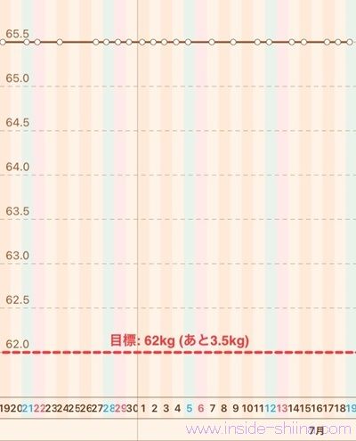 40代の糖質制限2025年7月第3週体重推移グラフ