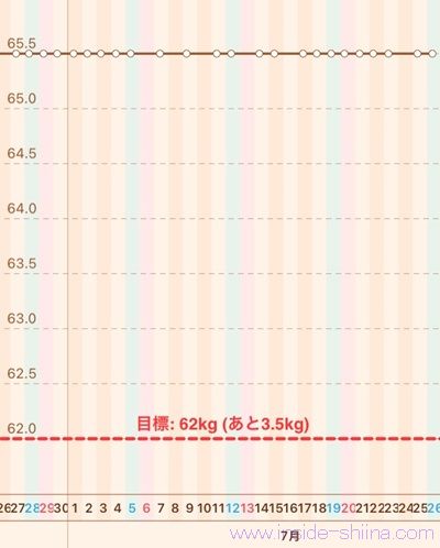 40代の糖質制限2025年7月第4週体重推移グラフ