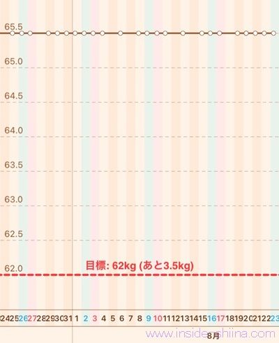 40代の糖質制限2025年8月第4週体重推移グラフ